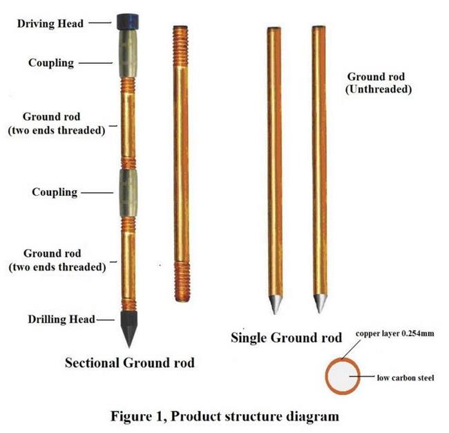 Στερεά χαλκού αντίσταση διάβρωσης ράβδων επίγειων ράβδων ηλεκτρική στηρίζοντας 0