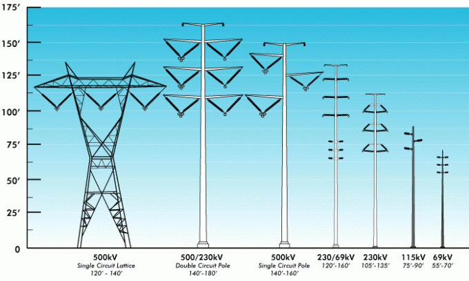 Καυτή γραμμή μετάδοσης ηλεκτρικής δύναμης Πολωνού υπηρεσιών χρησιμότητας χάλυβα 220kv ρόλων 1